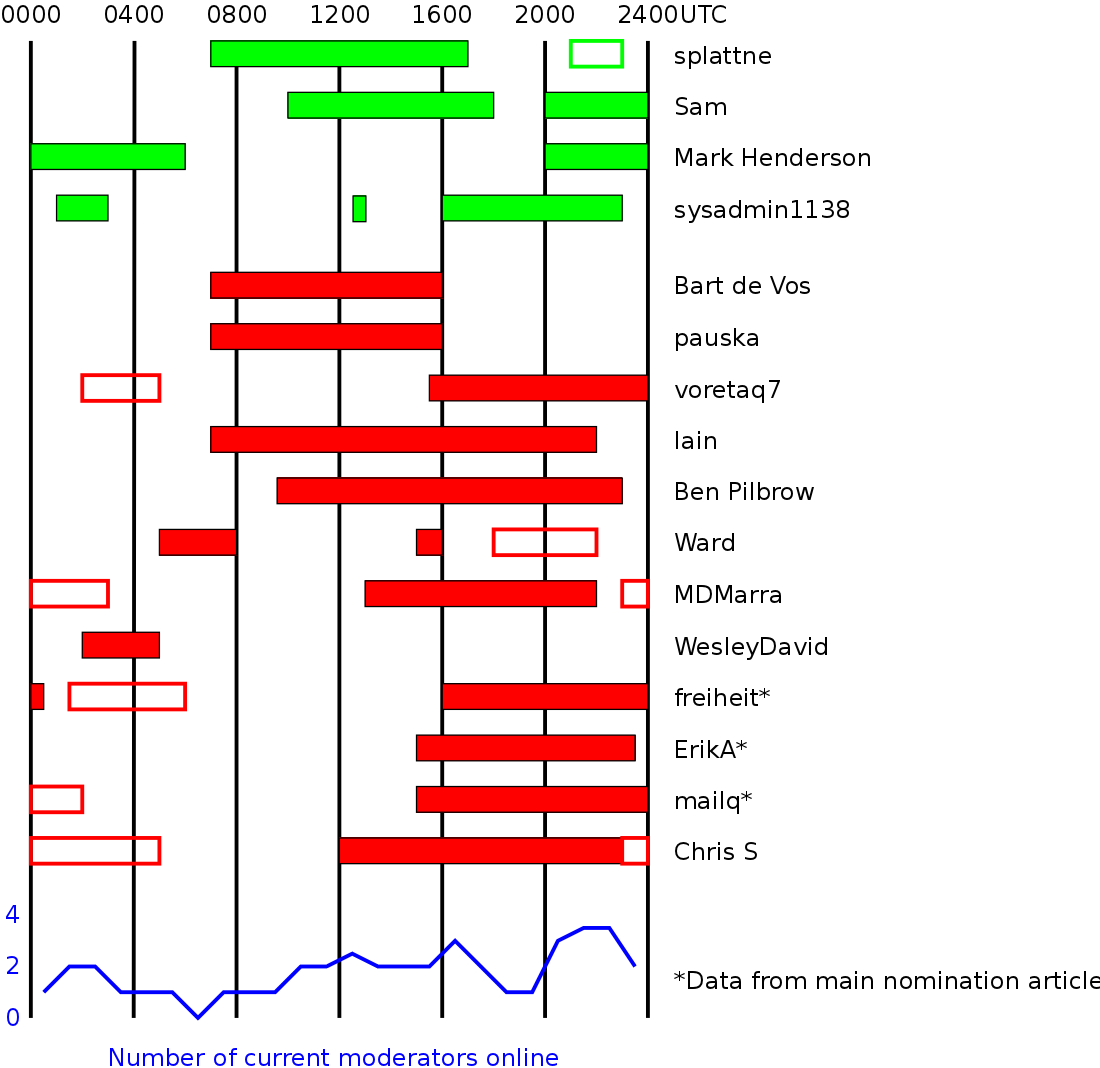 diagram of moderators core hours