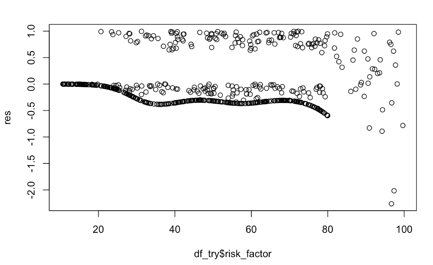 plot of the residuals of cox regression with 6 splines against risk factor