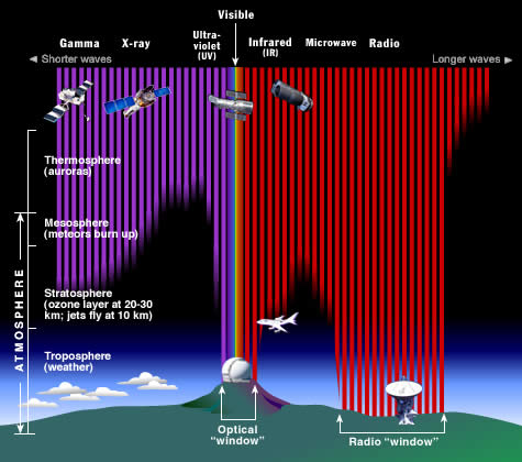 Atmospheric Absorption of Electromagnetic Radiation