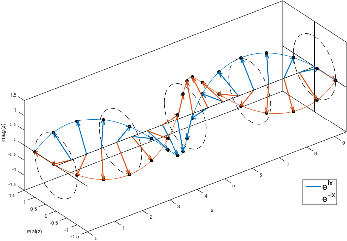 exp(i*x) and exp(-i*x)