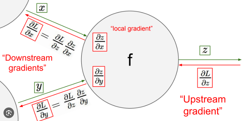 gradients of a node in a computation graph