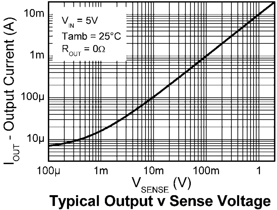 Vsense vs. Iout