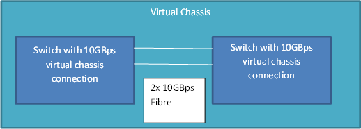 Virtual chassis