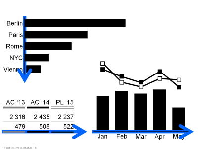 Time vs. structure dimensions IBCS