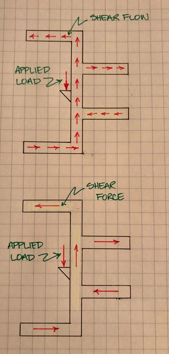 shear flow