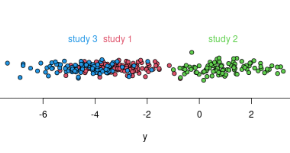 example of studies with large differences