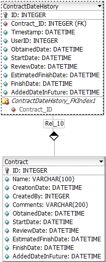 Contract table with dates inside