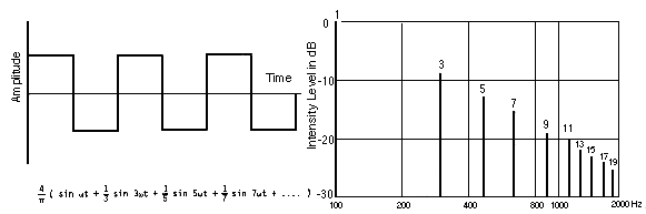 Square wave spectral content