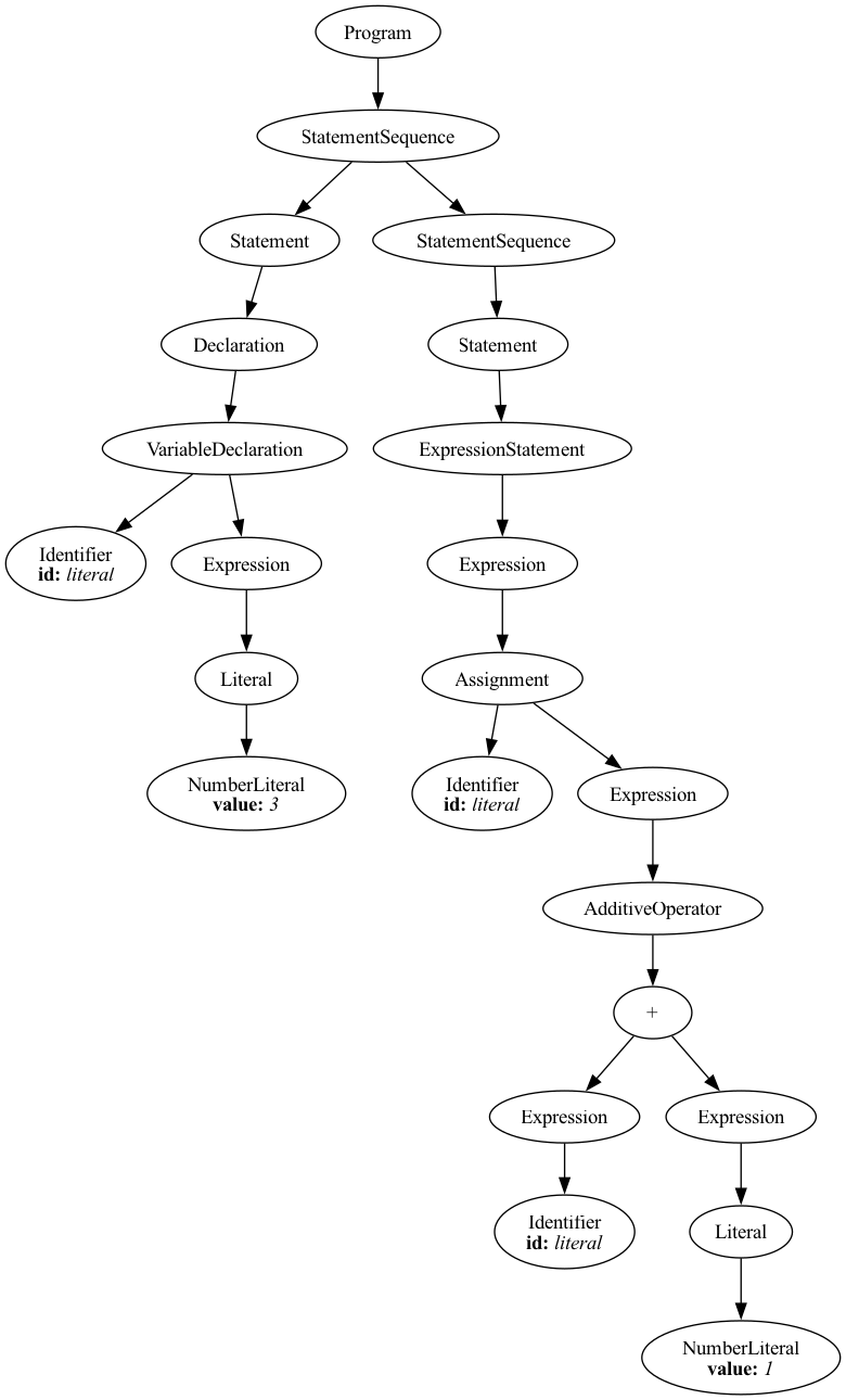 Abstract Syntax Tree