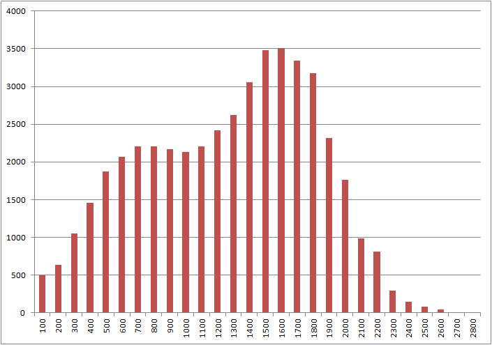 Active USCF ratings