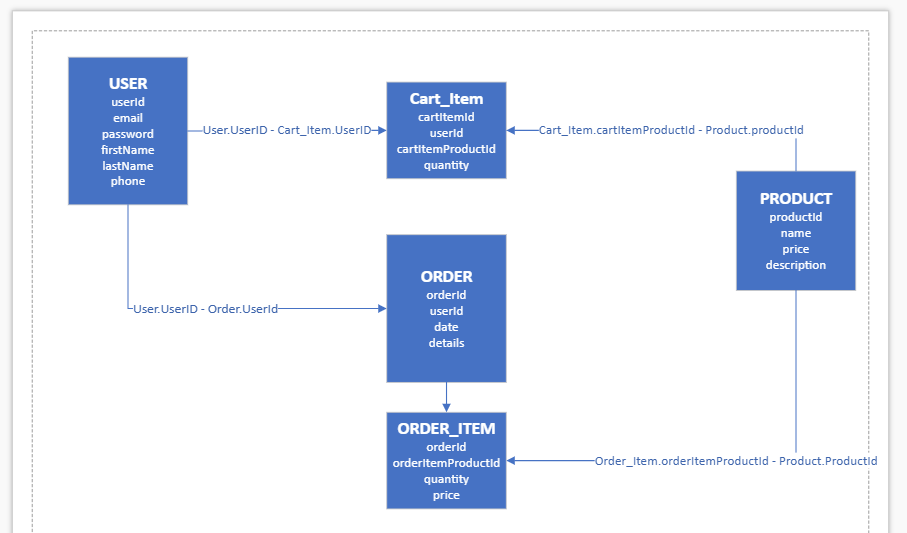 Schema Recommendation