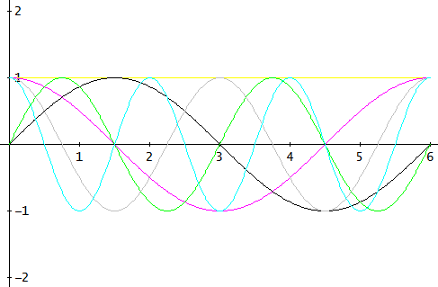 Real Fourier basis functions