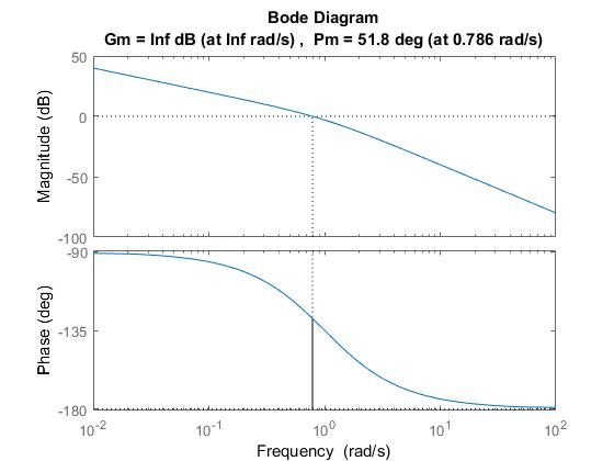 Bode Plot