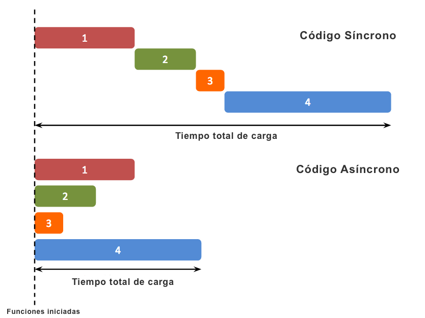 Ejemplo gráfico de código síncrono y asíncrono