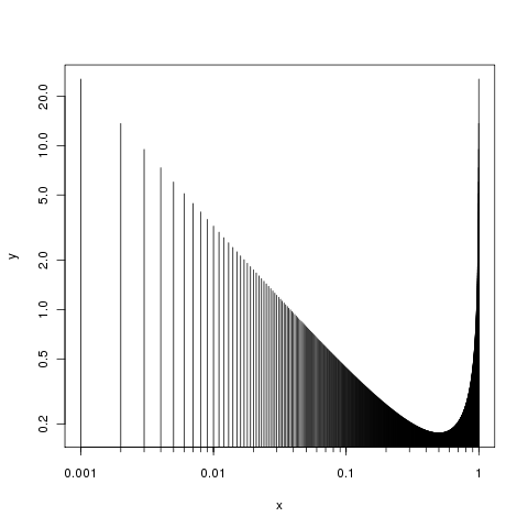 plot produced by axis calls