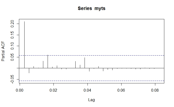 ACF of my dataset[![][1]