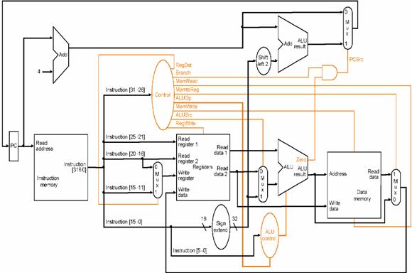 MIPS single stage