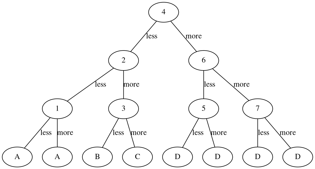 Image of complete binary tree.