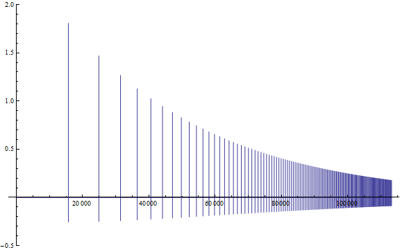 Logarithmic Dirac comb