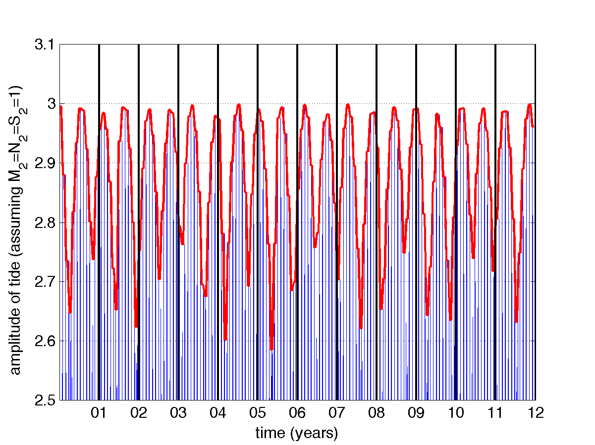 maximum amplitude of tide