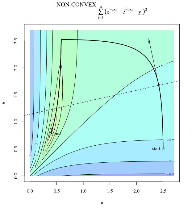 non convex