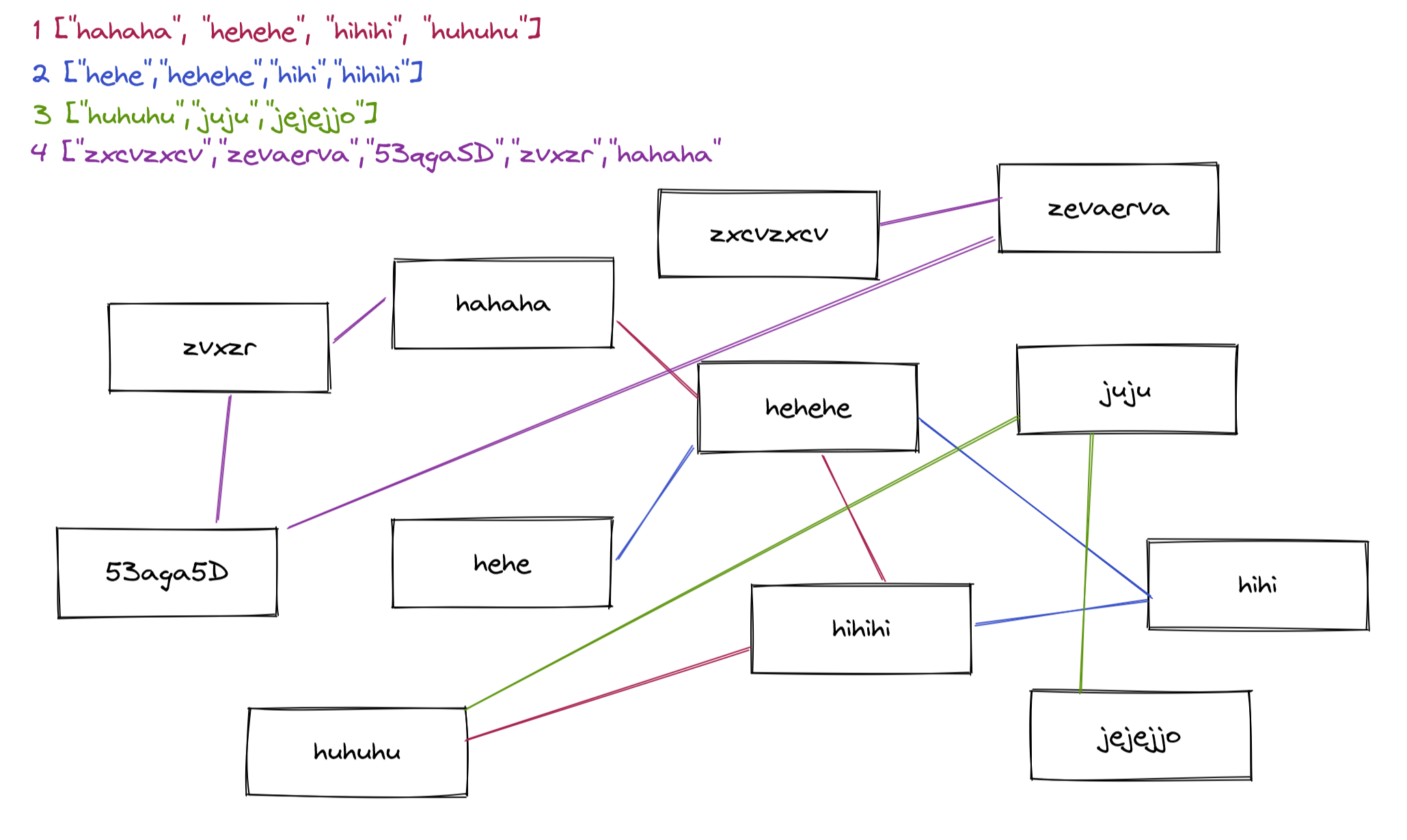 The problem as a graph