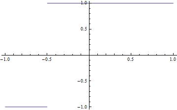 plot of the function