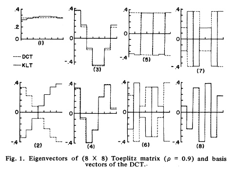 eigenvectors and DCT