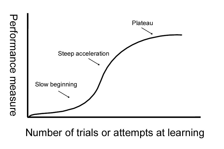 The learning Curce