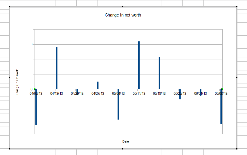 Change in net worth