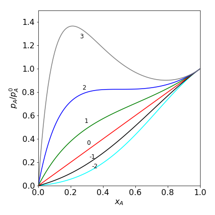 azeotrope