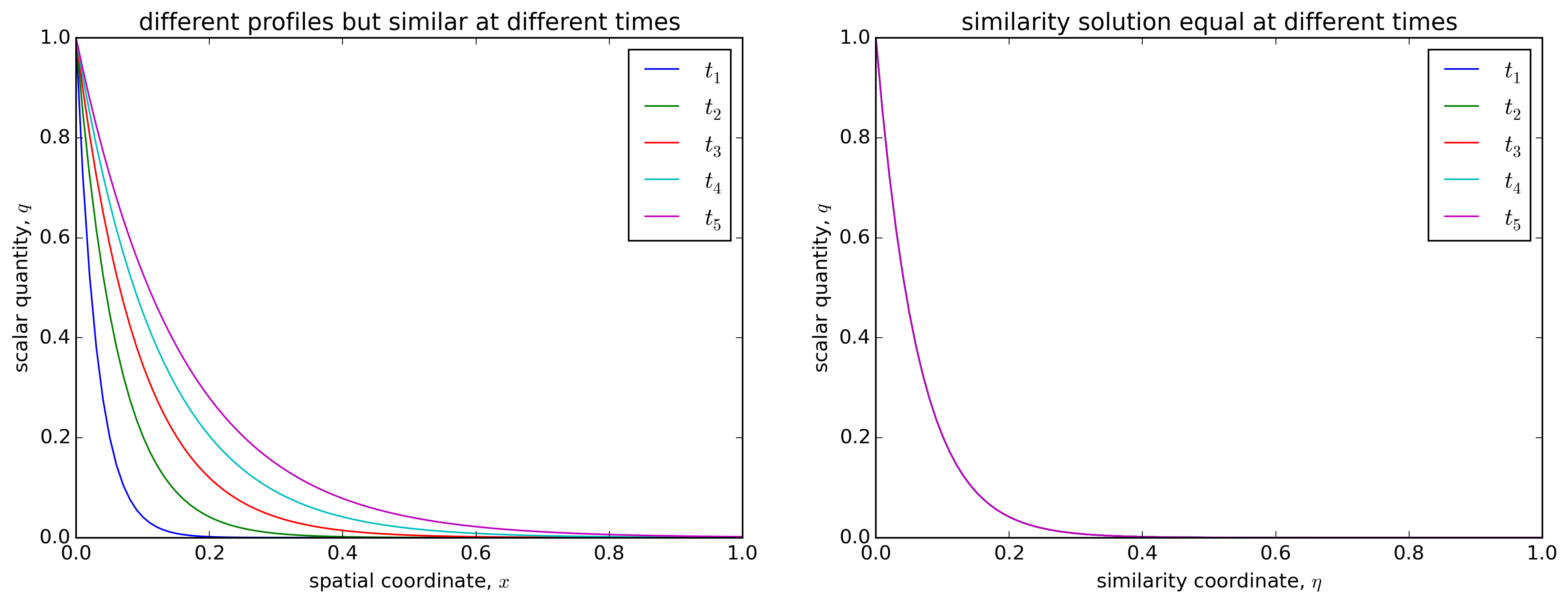 profiles vs similarity solution