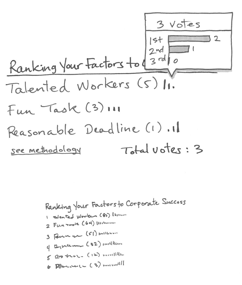 Ranking Display of Information