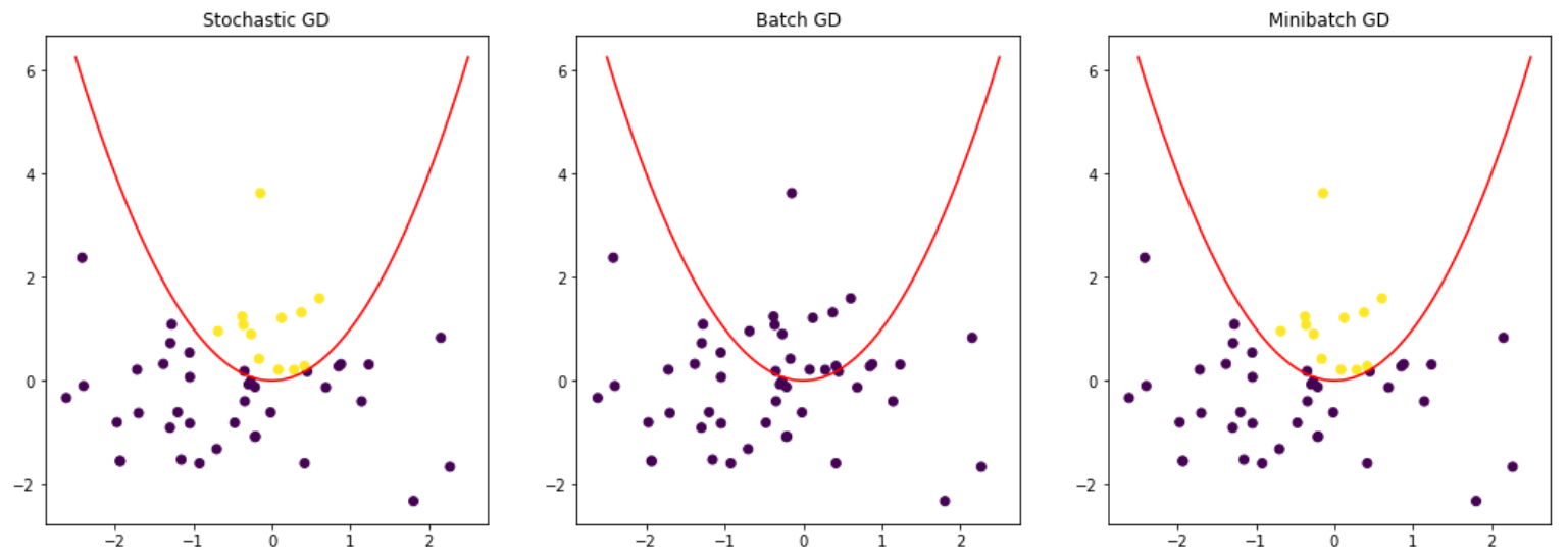 A comparison between the prediction results