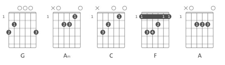 Screenshot of the chords from Chordify.