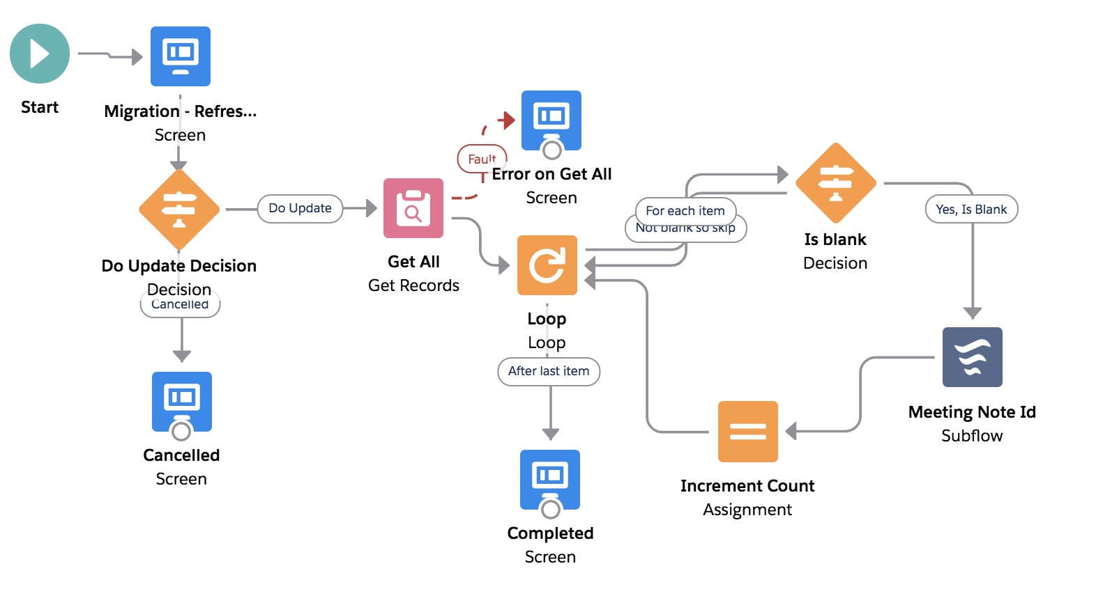 Migration Flow image