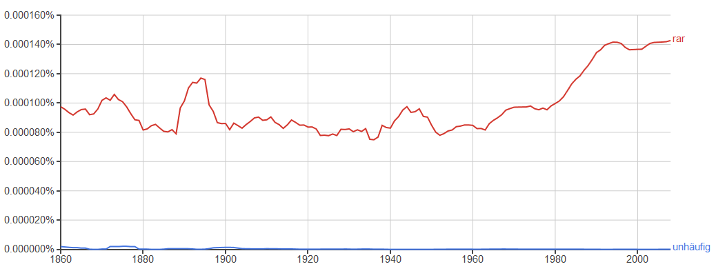 Google Ngram von *unhäufig* und *rar*