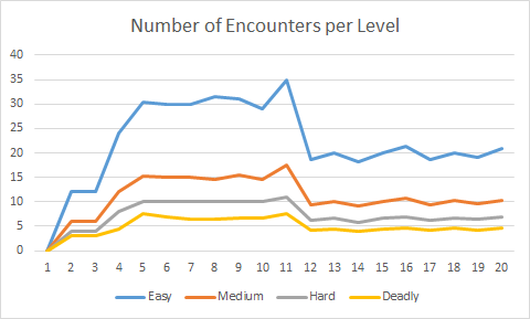 Encounters per Level