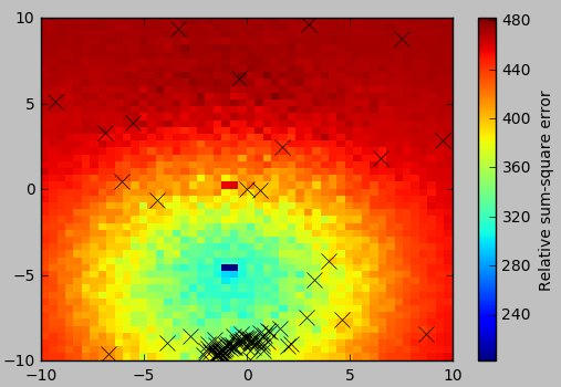 Gross scale error surface