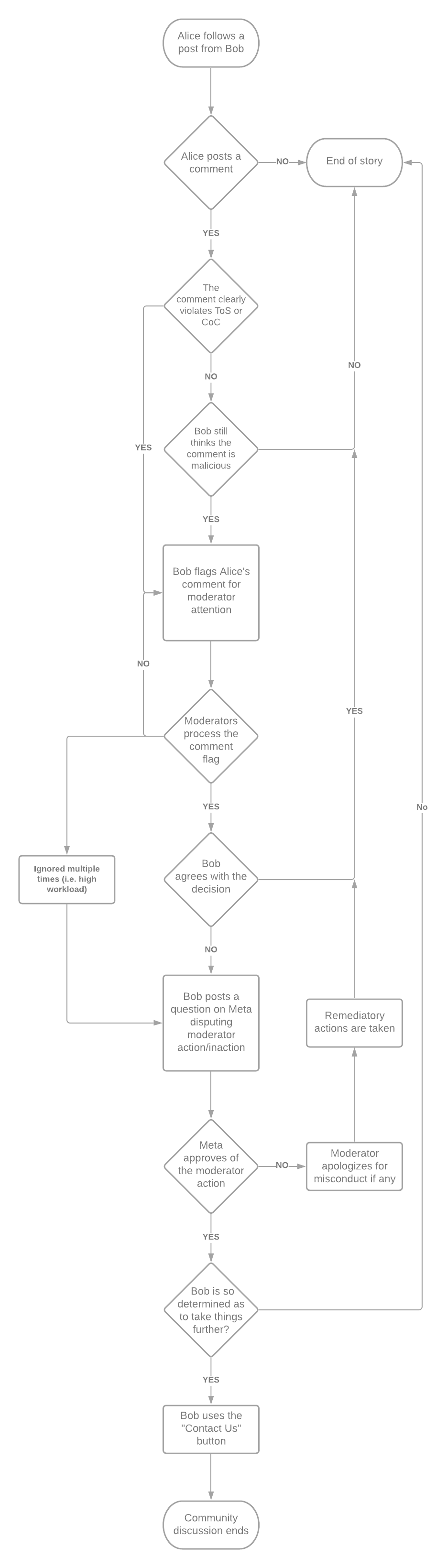 Flowchart of possible actions to be taken on a comment including ignoring it, flagging, making a post on meta, or emailing the company.