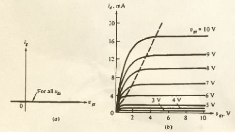 simplest MOSFET characteristics