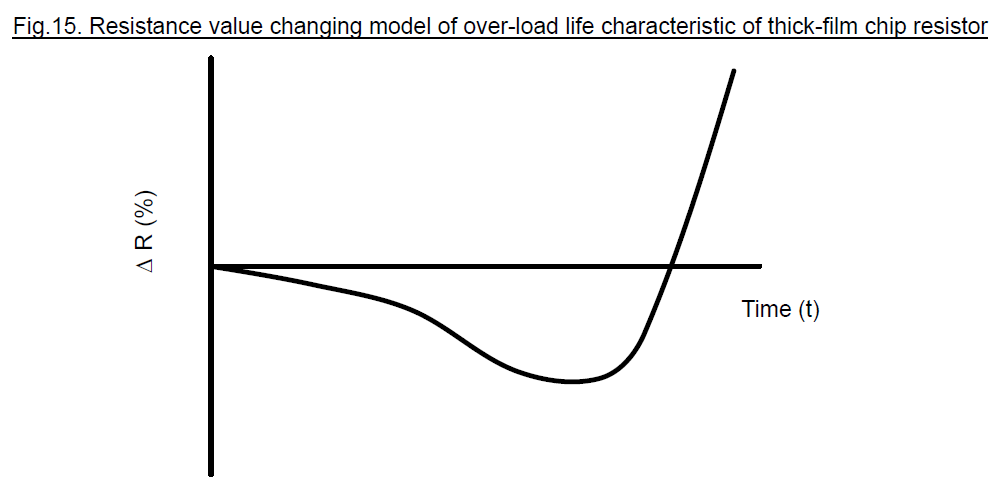 Delta R vs Time on overload