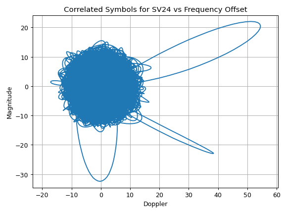 I and Q correlation result