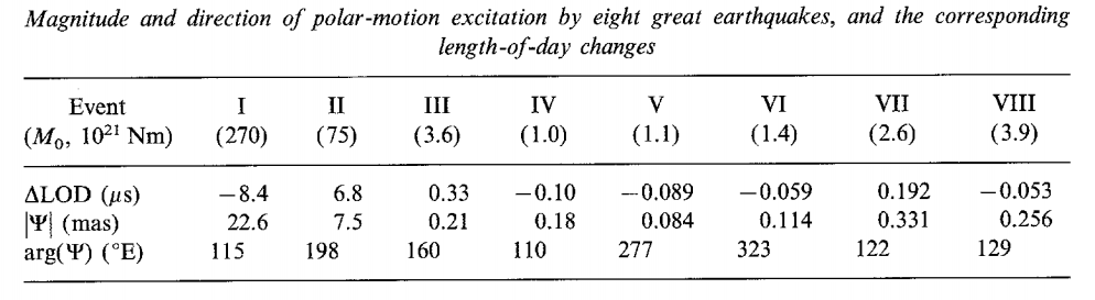 Table 1 from Fong et al 1996