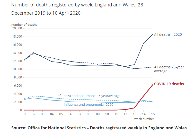 All mortality jumped in week 14