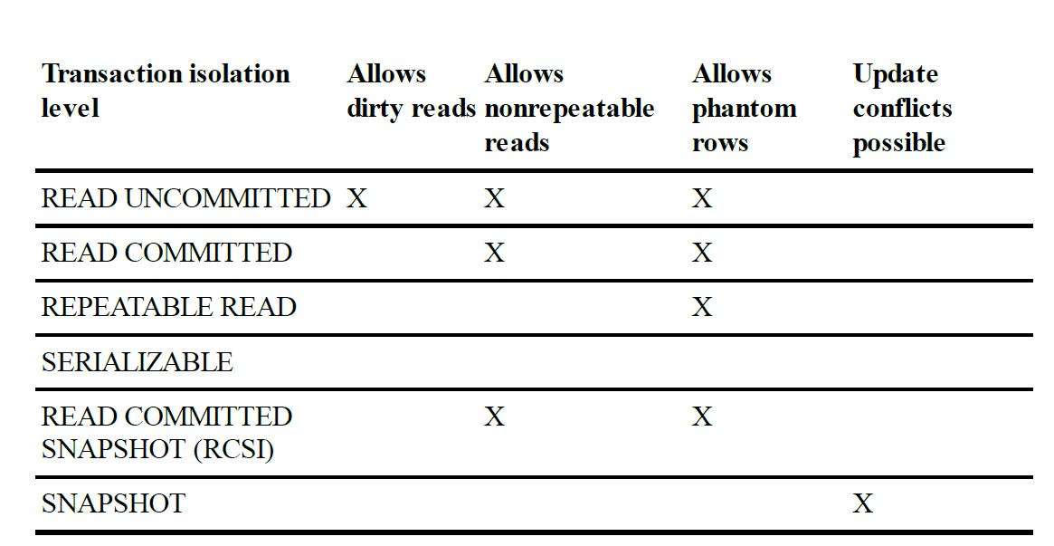 isolation levels and side effects