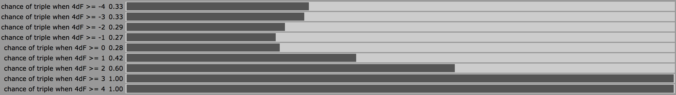 Bar chart of the probability of rolling a triple on 4dF when the sum is over a given target