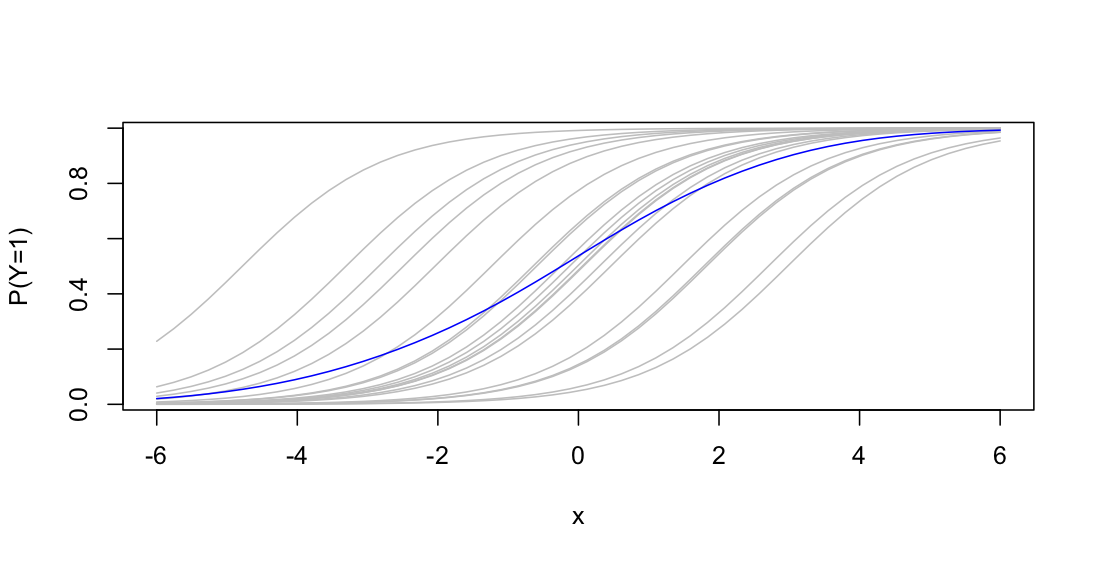 graph showing average marginal mean slopes less than conditional means