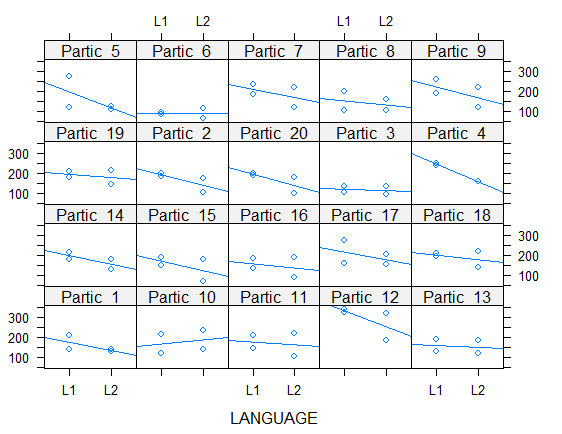 SCORE against LANGUAGE by SUBJECT
