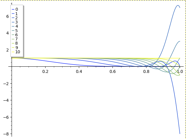 Picture for the graphs of \det A_j for N=11